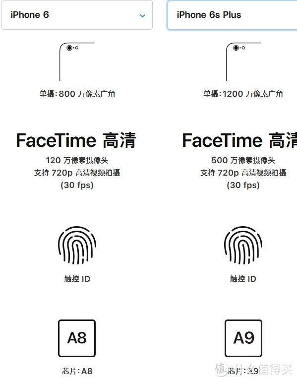 iPhone6S PLUS 和iPhone6尚能战斗否?接近三年的使用体验