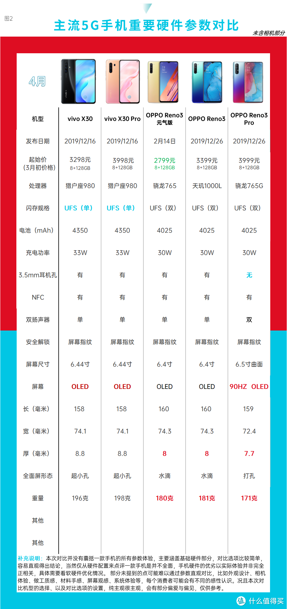 5G手机选购指南，43款5G手机该选哪个？『2020年4月』