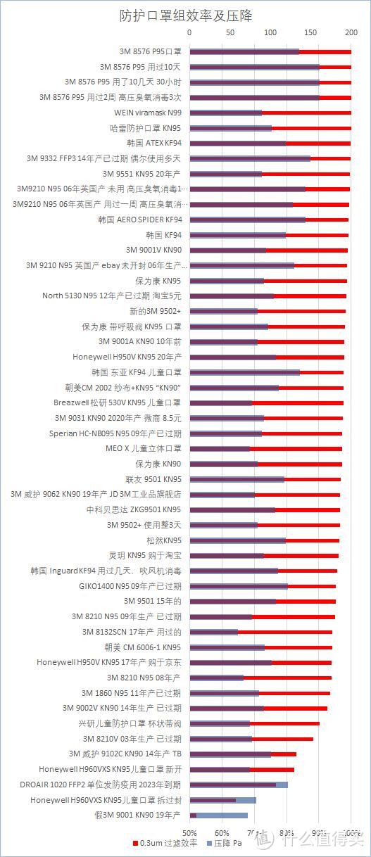 一批一次性及防护口罩以及臭氧消毒的防护口罩对比测试