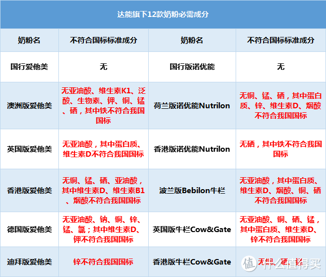 达能旗下爱他美、诺优能、牛栏等12款奶粉深度评测，哪款更值得买？