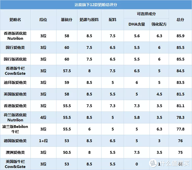 达能旗下爱他美、诺优能、牛栏等12款奶粉深度评测，哪款更值得买？