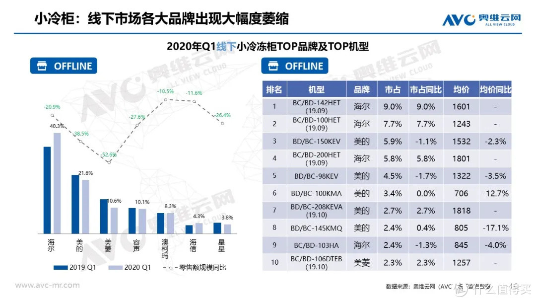 冷柜季报|2020年中国冷柜市场Q1总结报告