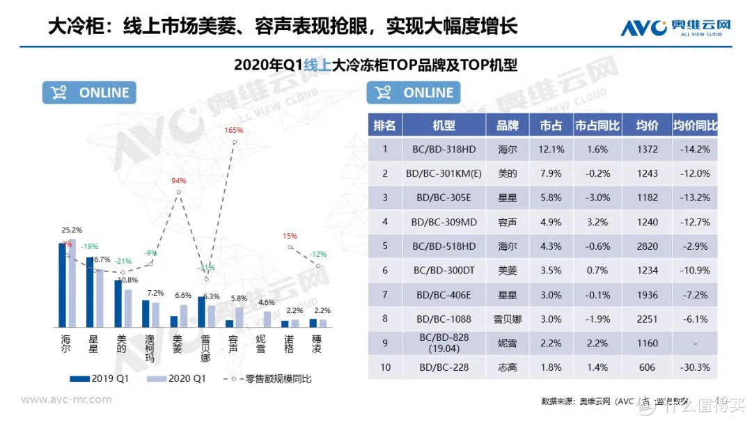 冷柜季报|2020年中国冷柜市场Q1总结报告