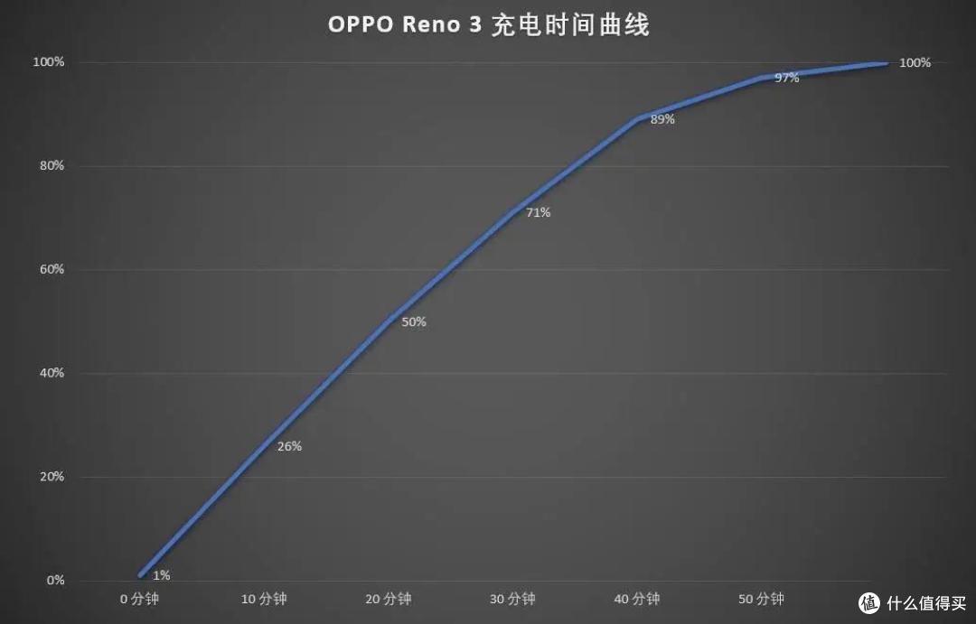 OPPO Reno 3 体验:为「标准版」机型正名