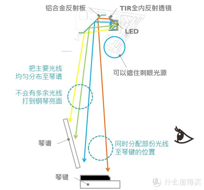 家有琴童，钢琴练习也要保护视力