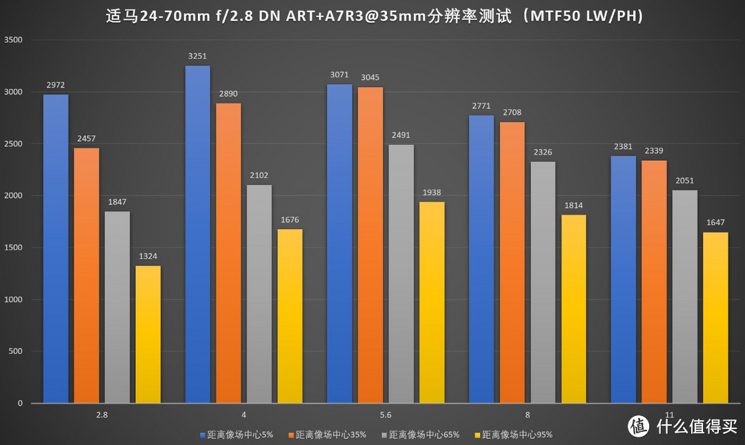 无反大三元新选择，适马24-70/2.8 DG DN Art评测