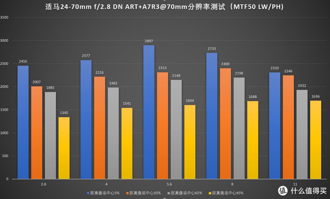 无反大三元新选择，适马24-70/2.8 DG DN Art评测