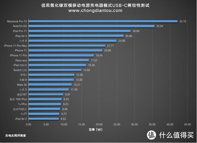 10000mAh支持45W充电功率，倍思氮化镓双模充能量堆评测