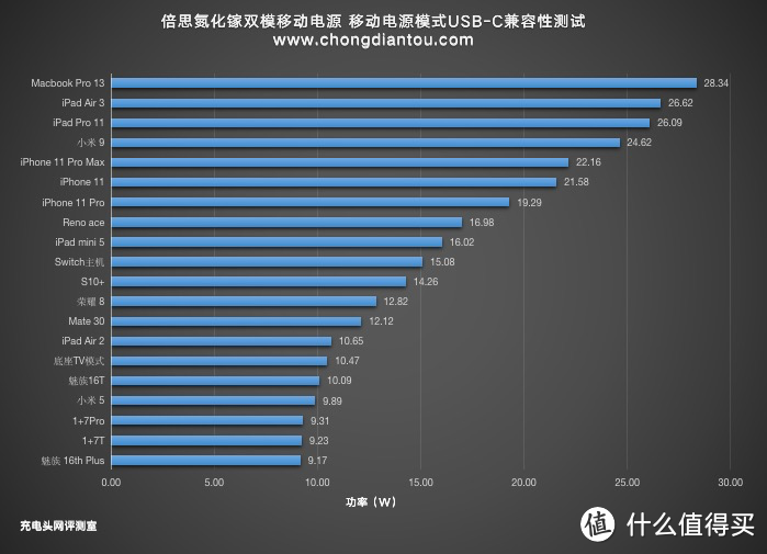 10000mAh支持45W充电功率，倍思氮化镓双模充能量堆评测