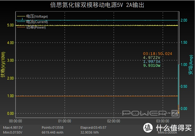 10000mAh支持45W充电功率，倍思氮化镓双模充能量堆评测