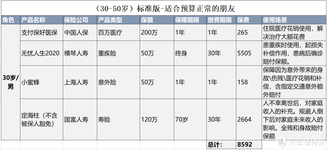 成年人买保险都有哪些坑？| 送5套配置解决方案