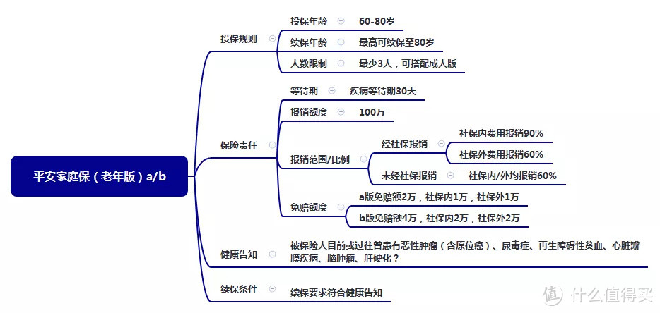 高龄拒保人群的福音：健告仅1条、80岁可投的普惠医疗险！