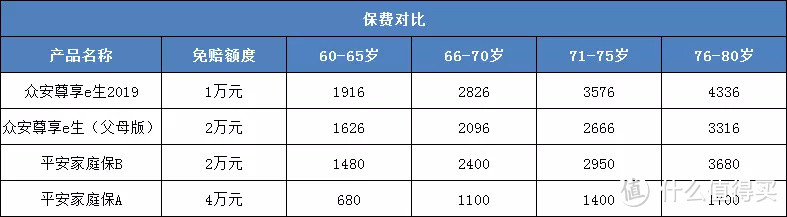 高龄拒保人群的福音：健告仅1条、80岁可投的普惠医疗险！