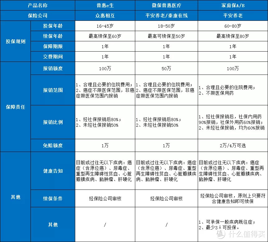 高龄拒保人群的福音：健告仅1条、80岁可投的普惠医疗险！