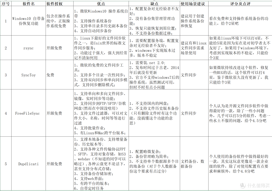 个人数据的备份经验2-通过文件同步和备份软件进行备份