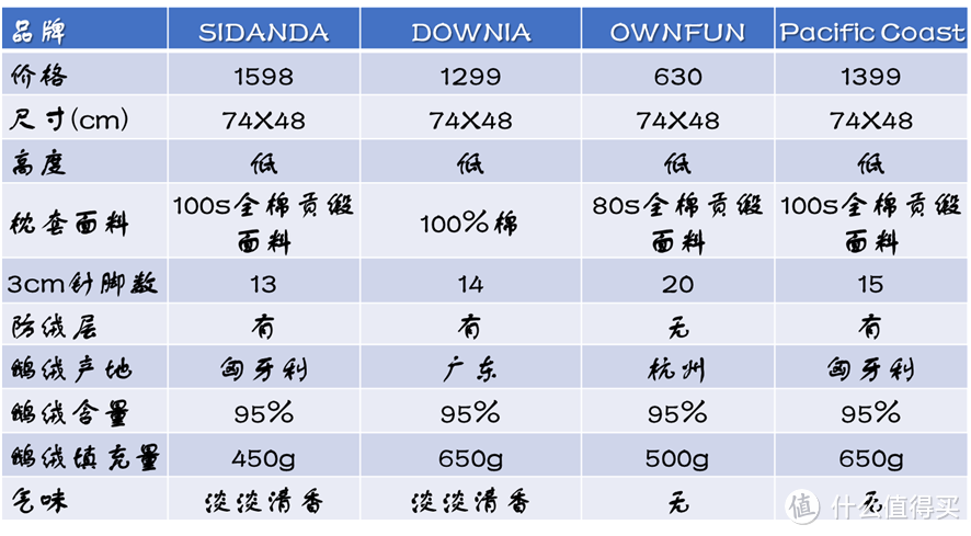 什么鹅绒枕值得买？四款千元级鹅绒枕横评给你答案！