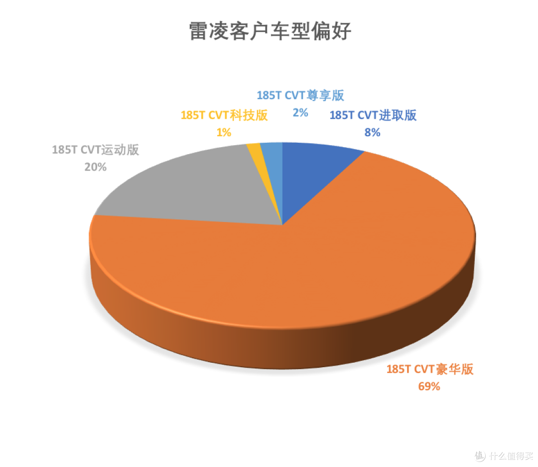 雷凌数据分析:1.2T豪华版12.6万落地,安全配置高但风噪胎噪声声入耳