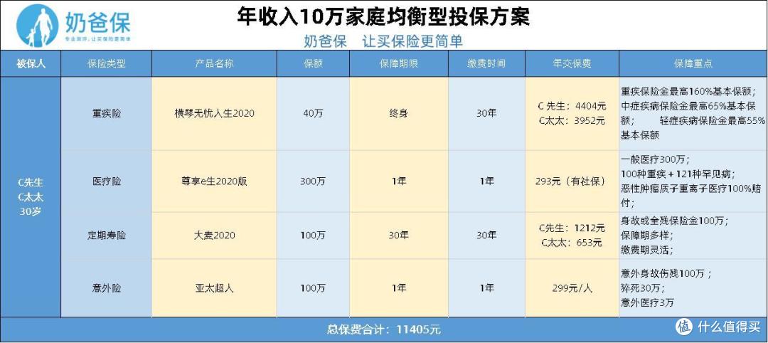 年收入10万的家庭,如何买保险?