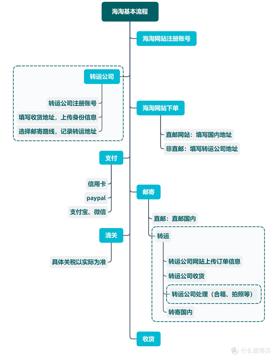 保姆级海淘攻略——思维导图带你搞定付款、邮寄和关税（附海淘网站、转运公司推荐）