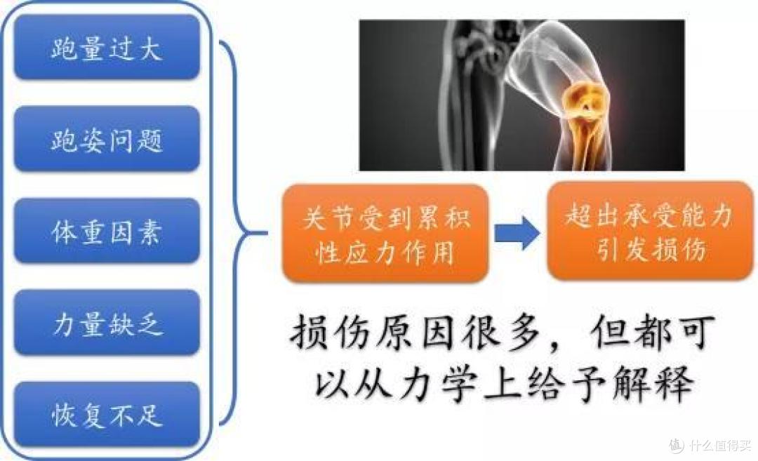 跑步伤痛最终都可以从力学上加以解释