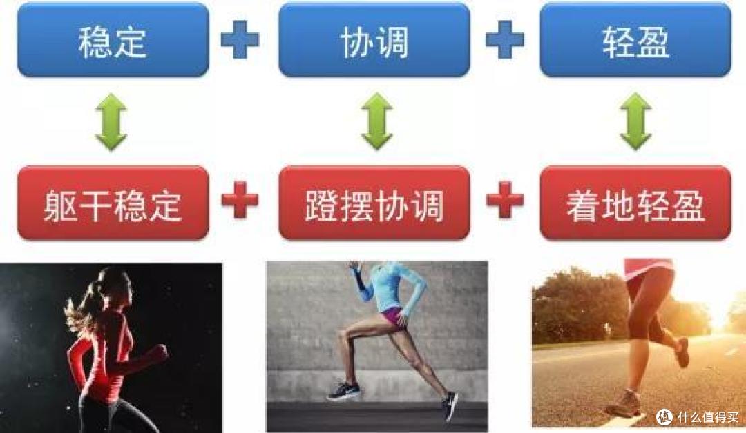 合理跑姿的基本特征
