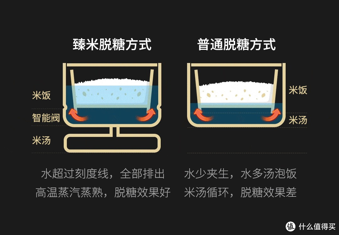 用心安心，随心而至，臻米脱糖蒸汽养生煲X6体验