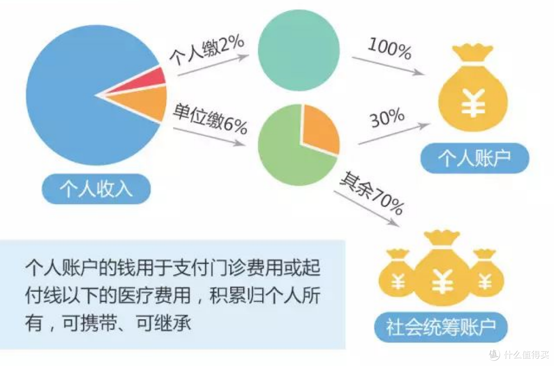 社保卡有2个账户却有3个密码,都有啥区别?