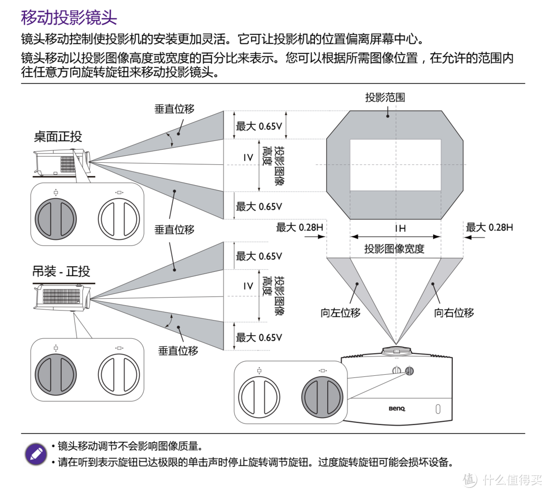 再次插入一张官图，垂直镜头位移的幅度达到了+-65%，水平达到了+-28%，这个幅度非常优秀，等后面评测时候还会细说