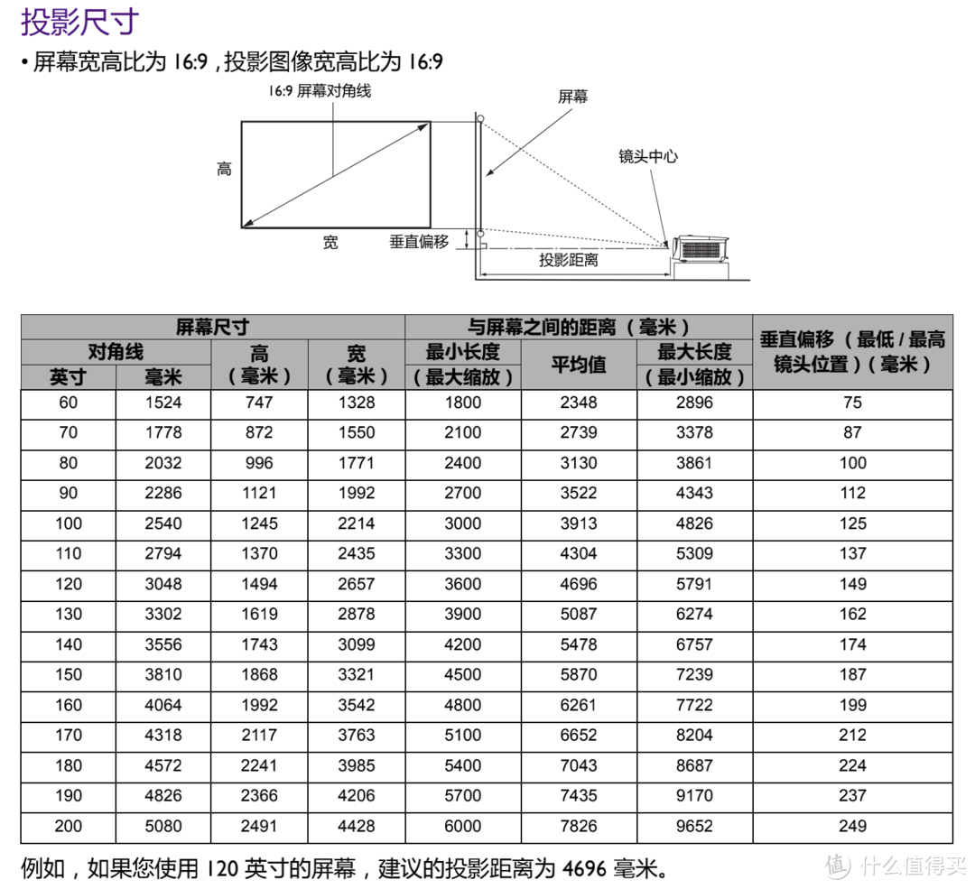 官方投影距离计算表