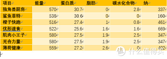 轻食新风尚，7种低脂鸡胸肉的AHP评测