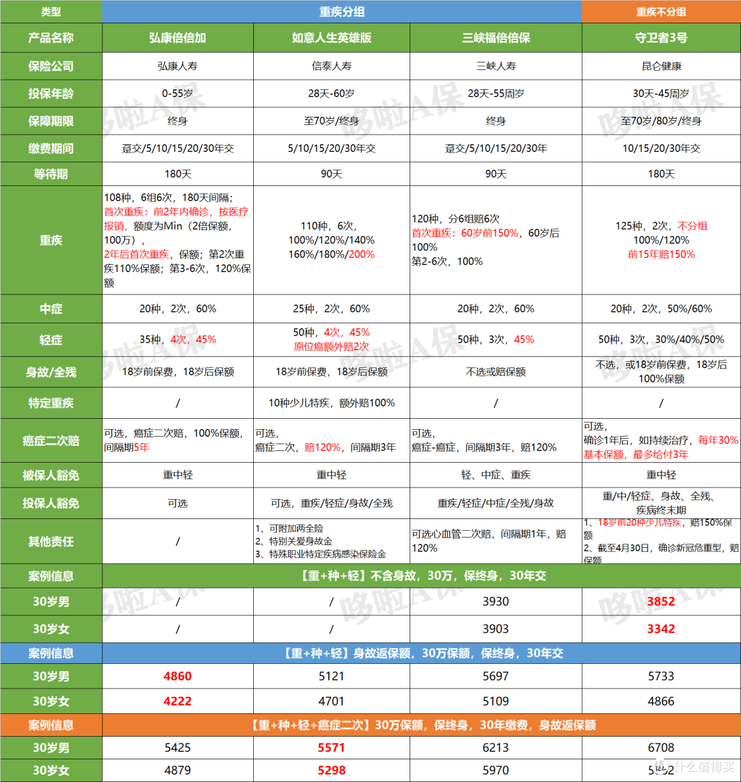 三峡福倍倍保,死贵,还有2个坑!