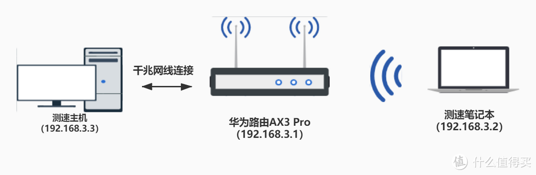 三百块就能买到WiFi6+路由，还要啥自行车？华为路由AX3 Pro测评