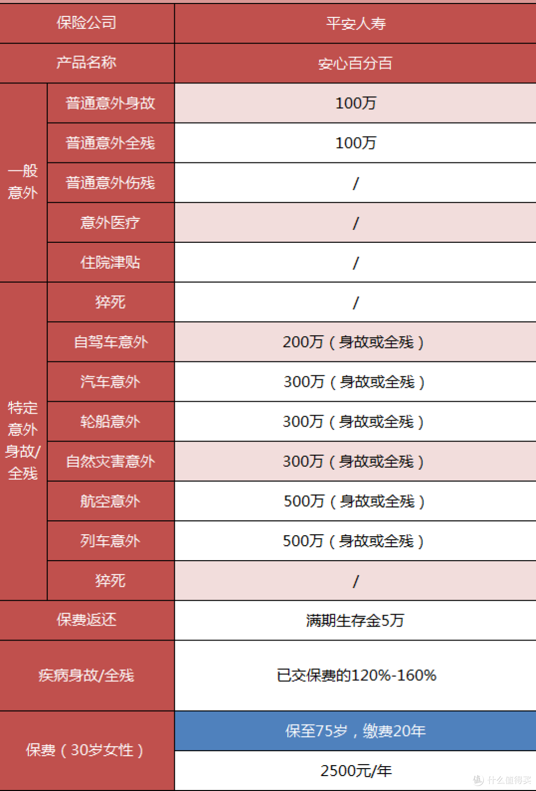 这种保险的暴利程度,让我怀疑人生!