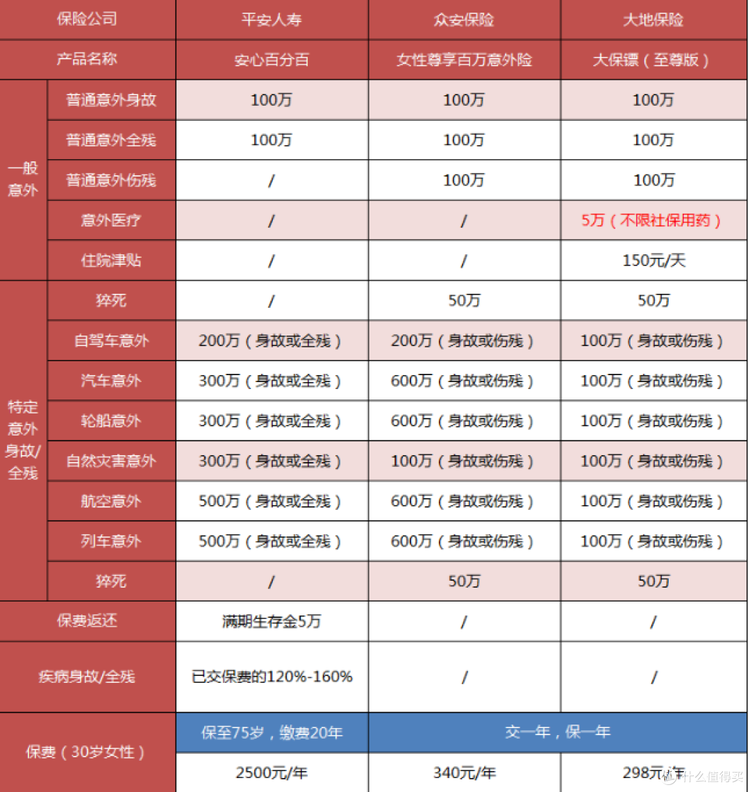 这种保险的暴利程度,让我怀疑人生!