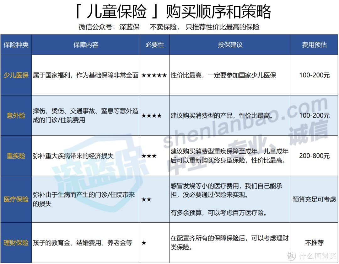 给孩子买保险全攻略，险种选择、购买顺序、 保险公司对比、不同预算搭配推荐一文学会