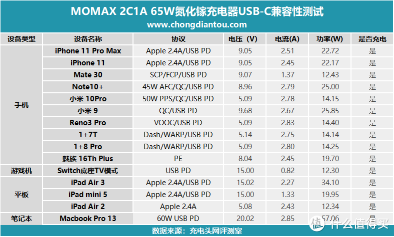 65W支持功率盲插，MOMAX 2C1A氮化镓充电器评测（UM20）