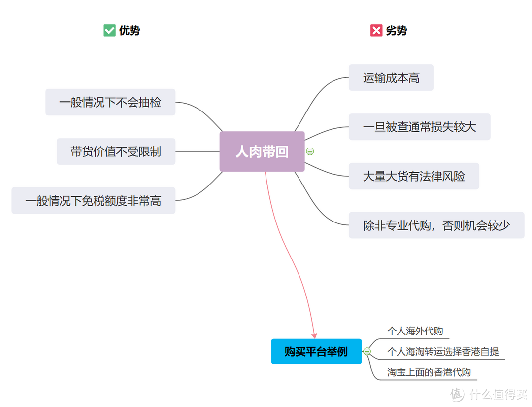 海淘入门第一课——一篇文章带你搞清楚海淘中的清关模式与关税问题