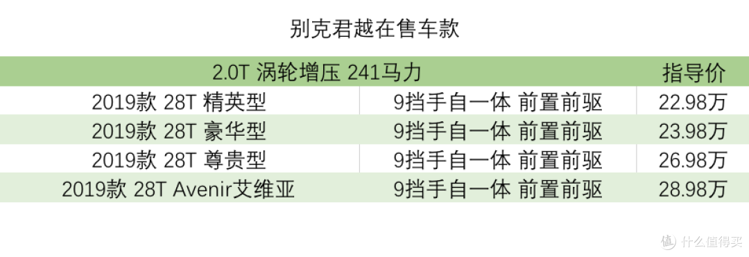 君越数据分析:28T豪华版21.74万落地,652T都交付了全网居然没有更新车型
