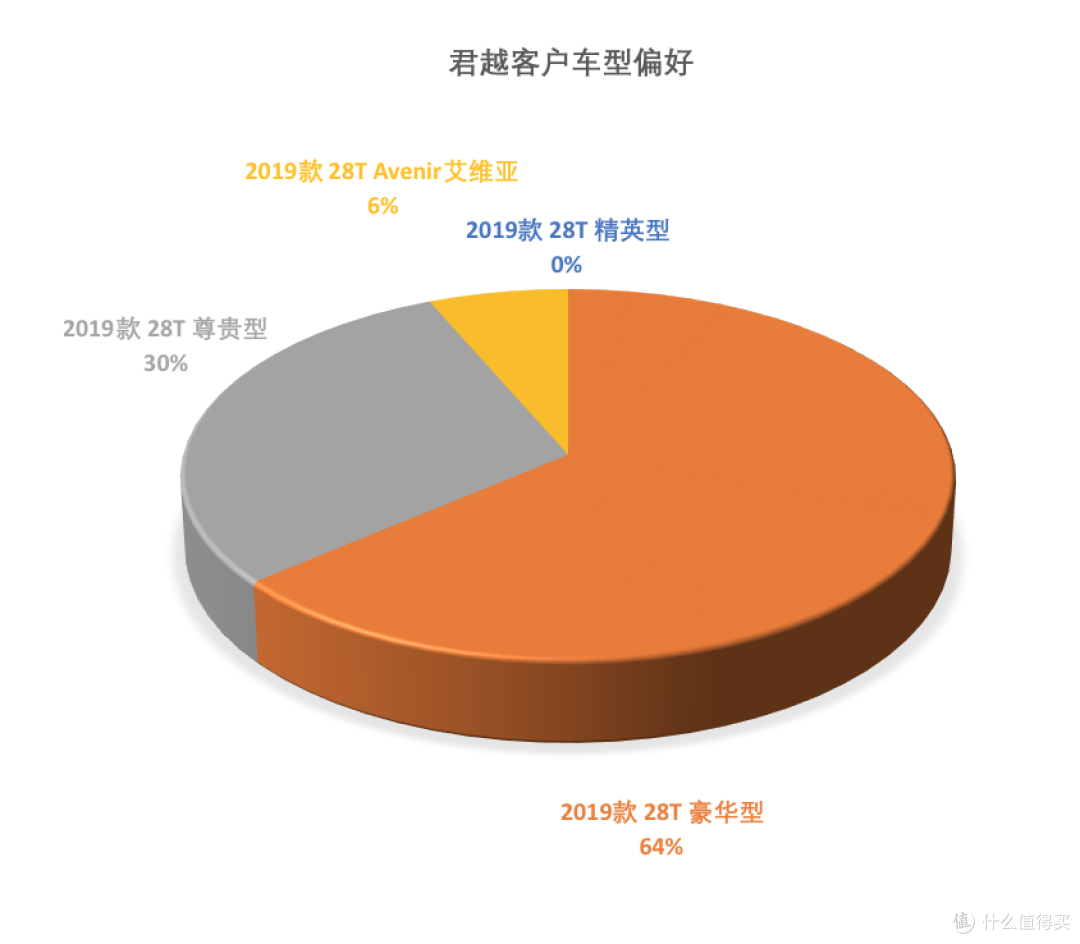 君越数据分析:28T豪华版21.74万落地,652T都交付了全网居然没有更新车型