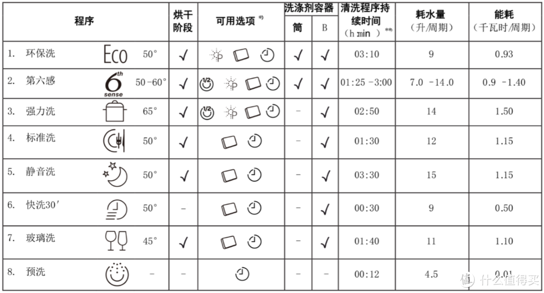 预算有限又想买进口洗碗机？一次“洗四口大锅”的惠而浦3C22洗碗机深度种草