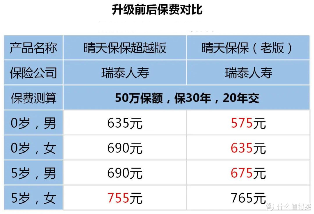 只要600多，就给孩子买对了重疾险！