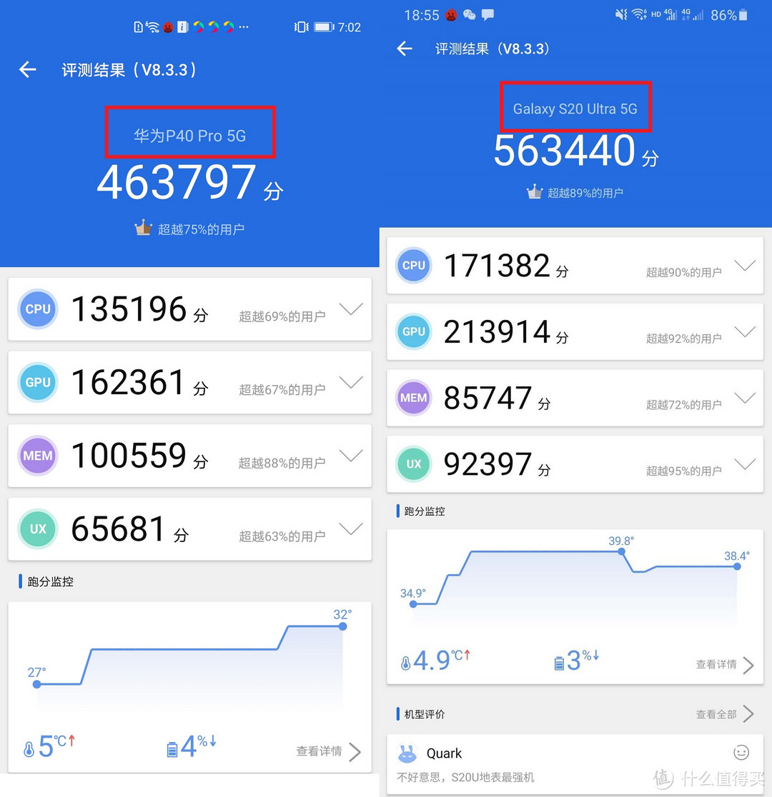 用安兔兔跑分，差距是10w分左右，反正安兔兔就当个娱乐，看看就好。反正这些年跑分就不是华为的强项，敬请期待麒麟1020。