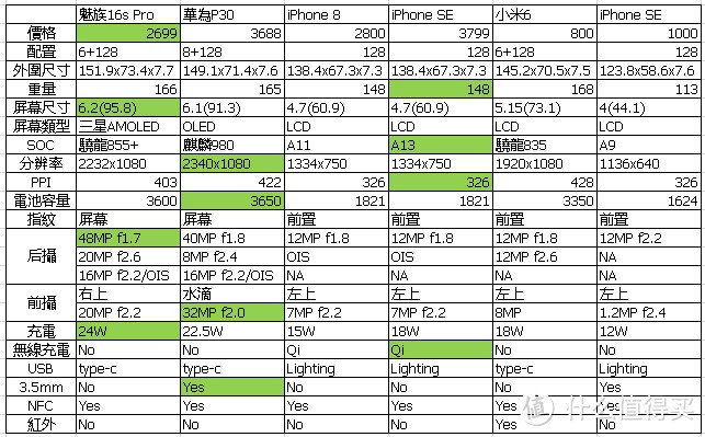 放上老SE以及米6作为对比