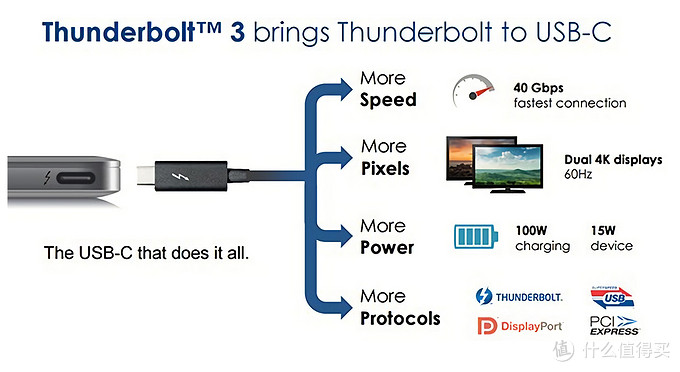 Thunderbolt3接口特性