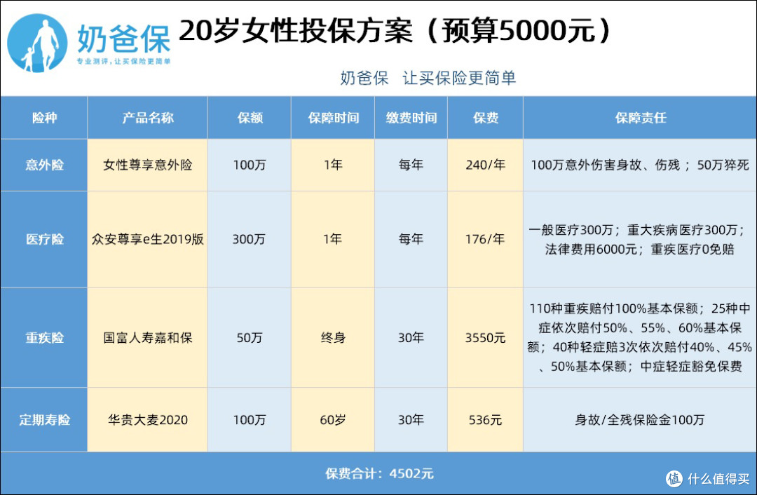 5000元投保方案