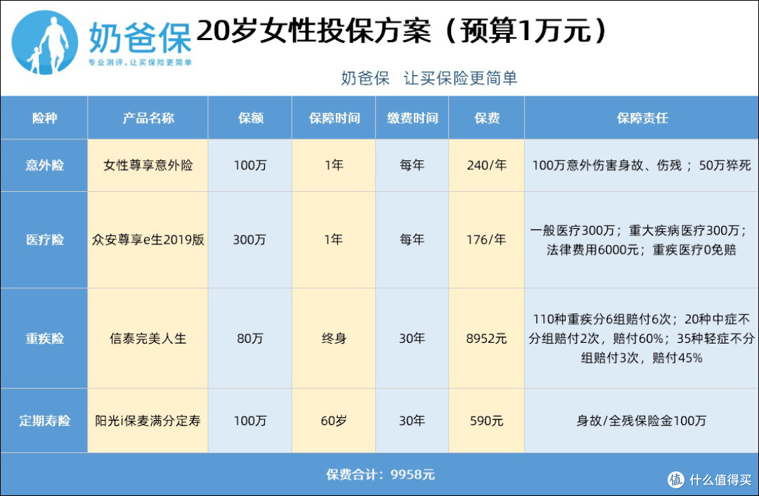 10000元投保方案