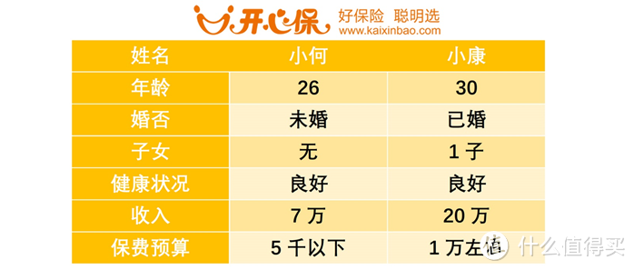 年轻人保障配置：年入8万和20万，有何不同？