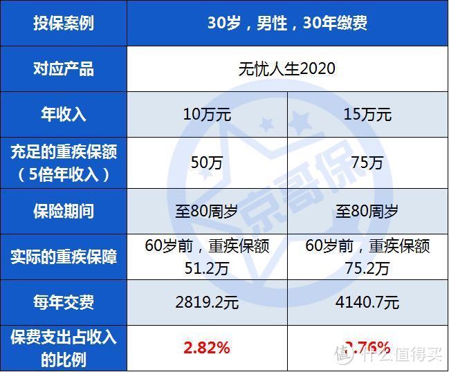 葵花保典02 | 我为什么不建议将多次赔付重疾险作为首选？