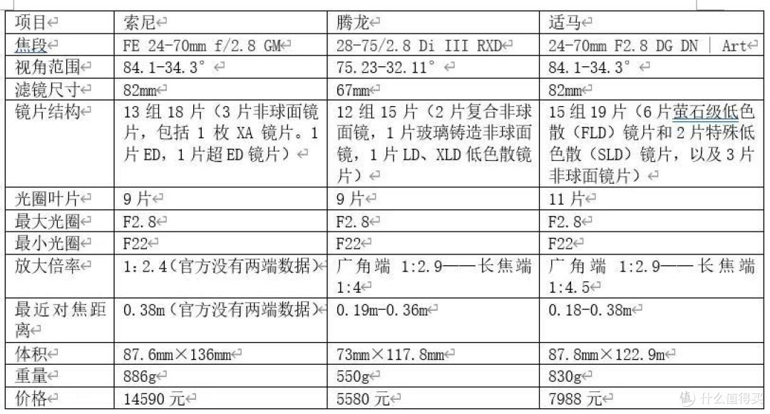 索尼、腾龙、适马中焦顶配之战