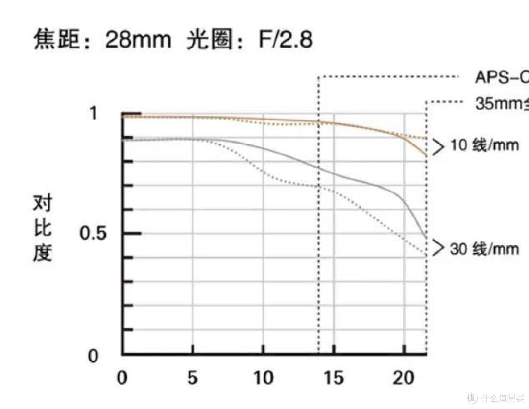 索尼、腾龙、适马中焦顶配之战